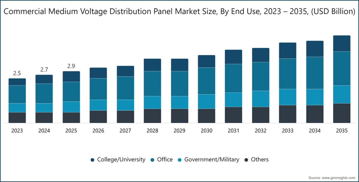 Commercial Medium Voltage Distribution Panel Market Size, By End Use, 2023 – 2035,  (USD Billion)