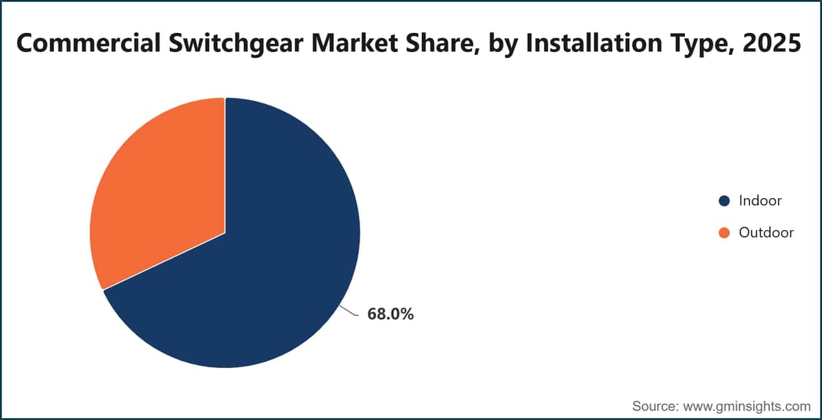 Commercial Switchgear Market Share, by Installation Type, 2025
