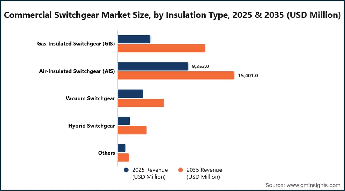 Commercial Switchgear Market Size, by Insulation Type, 2025 & 2035 (USD Million)