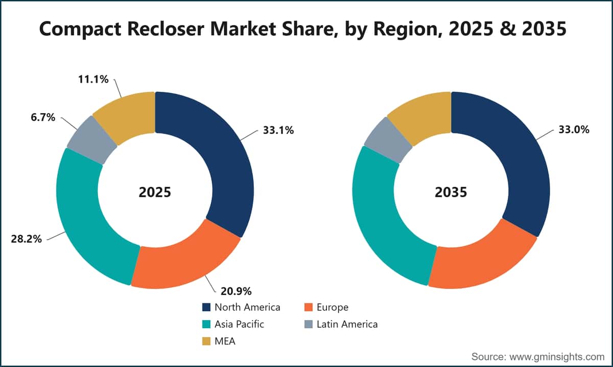Compact Recloser Market Share, by Region, 2025 & 2035