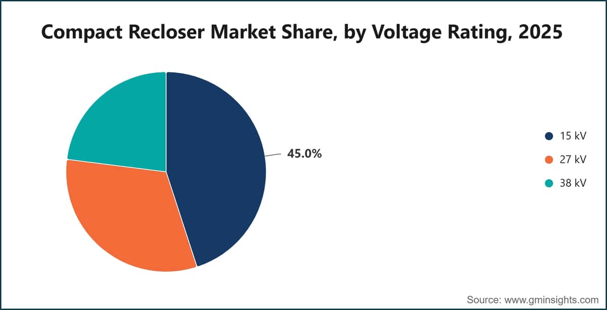 Compact Recloser Market Share, by Voltage Rating, 2025