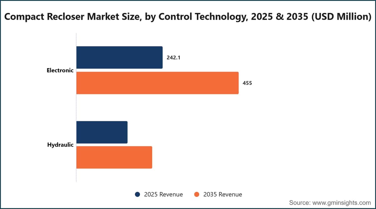Compact Recloser Market Size, by Control Technology, 2025 & 2035 (USD Million)