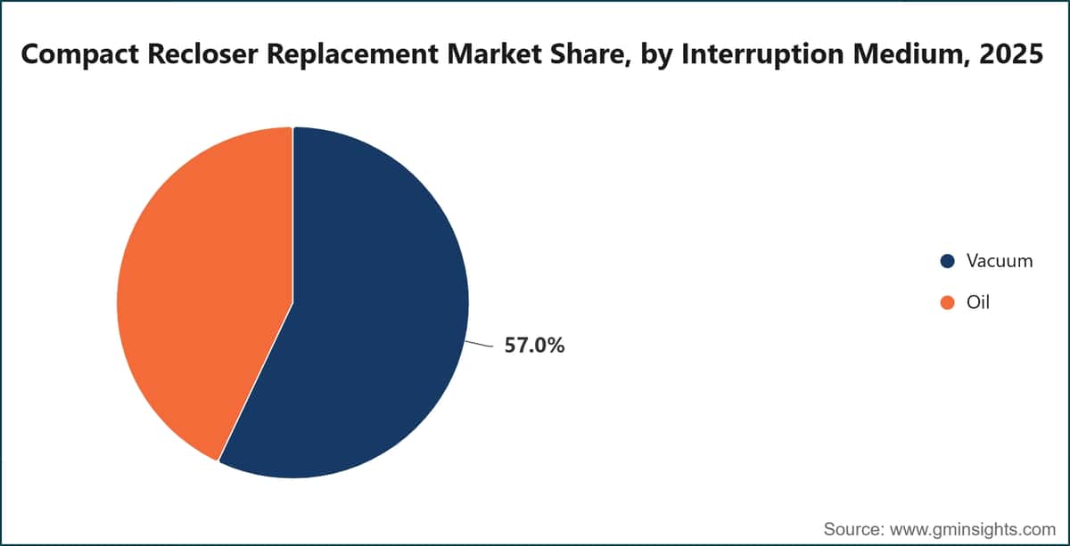 Compact Recloser Replacement Market Share, by Interruption Medium, 2025