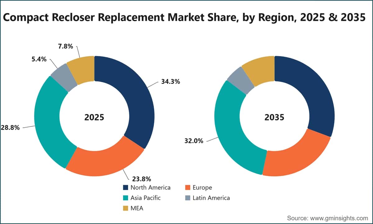 Compact Recloser Replacement Market Share, by Region, 2025 & 2035