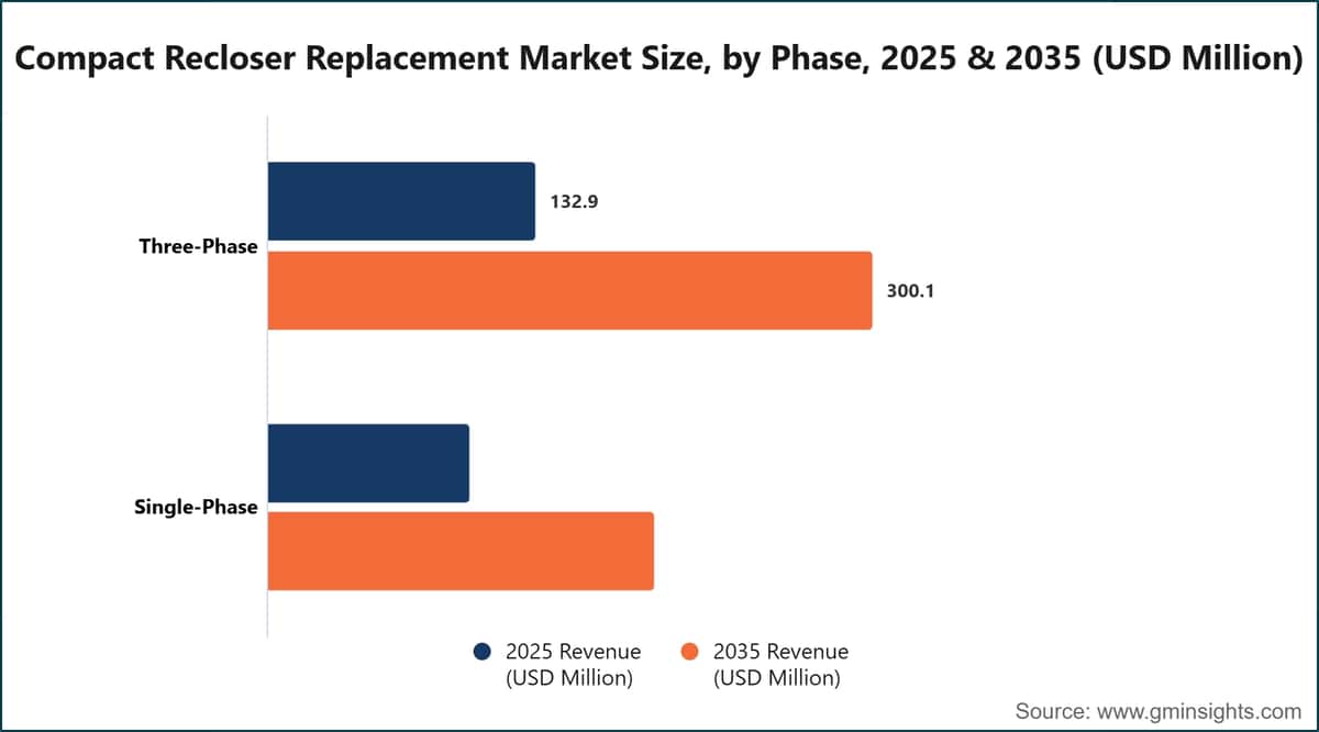 Compact Recloser Replacement Market Size, by Phase, 2025 & 2035 (USD Million)
