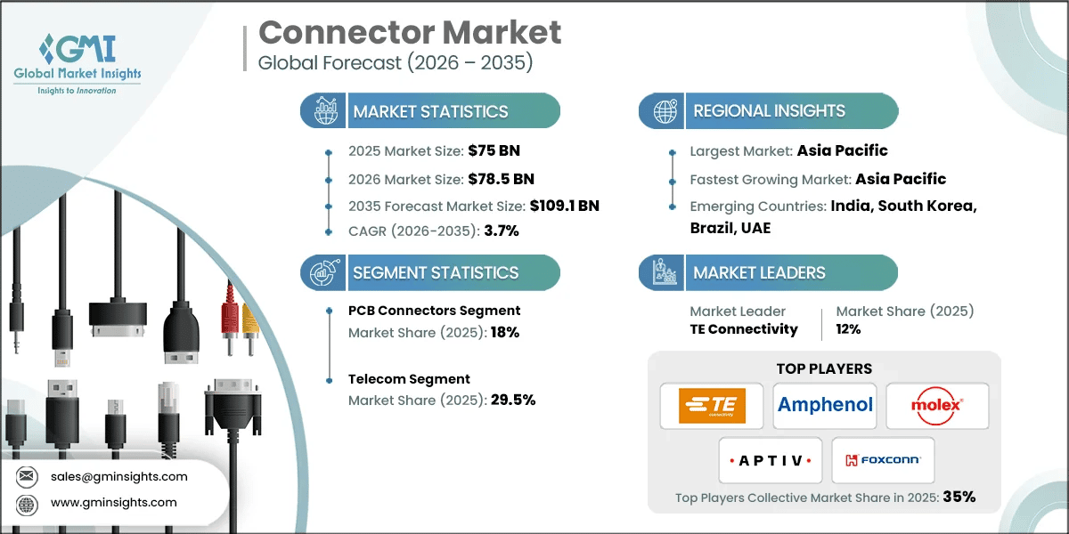 Connector Market Research Report