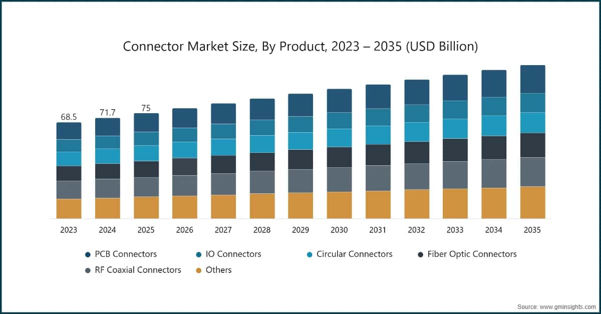 Connector Market Size, By Product, 2023 – 2035 (USD Billion)