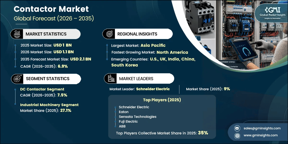 Contactor Market Research Report