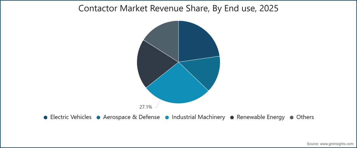Contactor Market Revenue Share, By End use, 2025