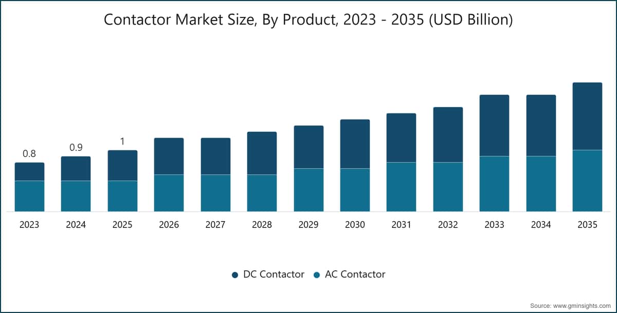 Contactor Market Size, By Product, 2023 - 2035 (USD Billion)