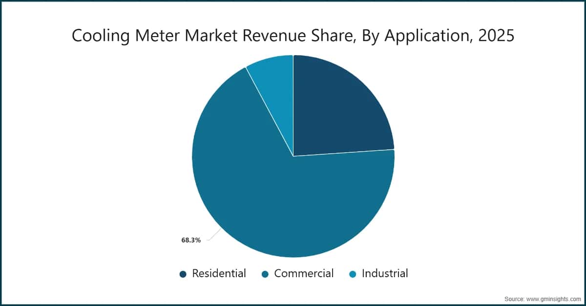 Cooling Meter Market Revenue Share, By Application, 2025