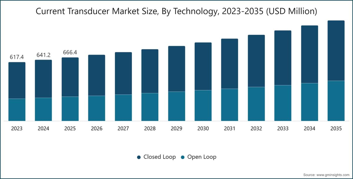 Current Transducer Market Size, By Technology, 2023-2035 (USD Million)