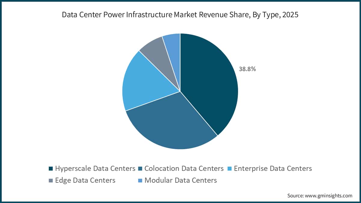 Data Center Power Infrastructure Market Revenue Share, By Type, 2025