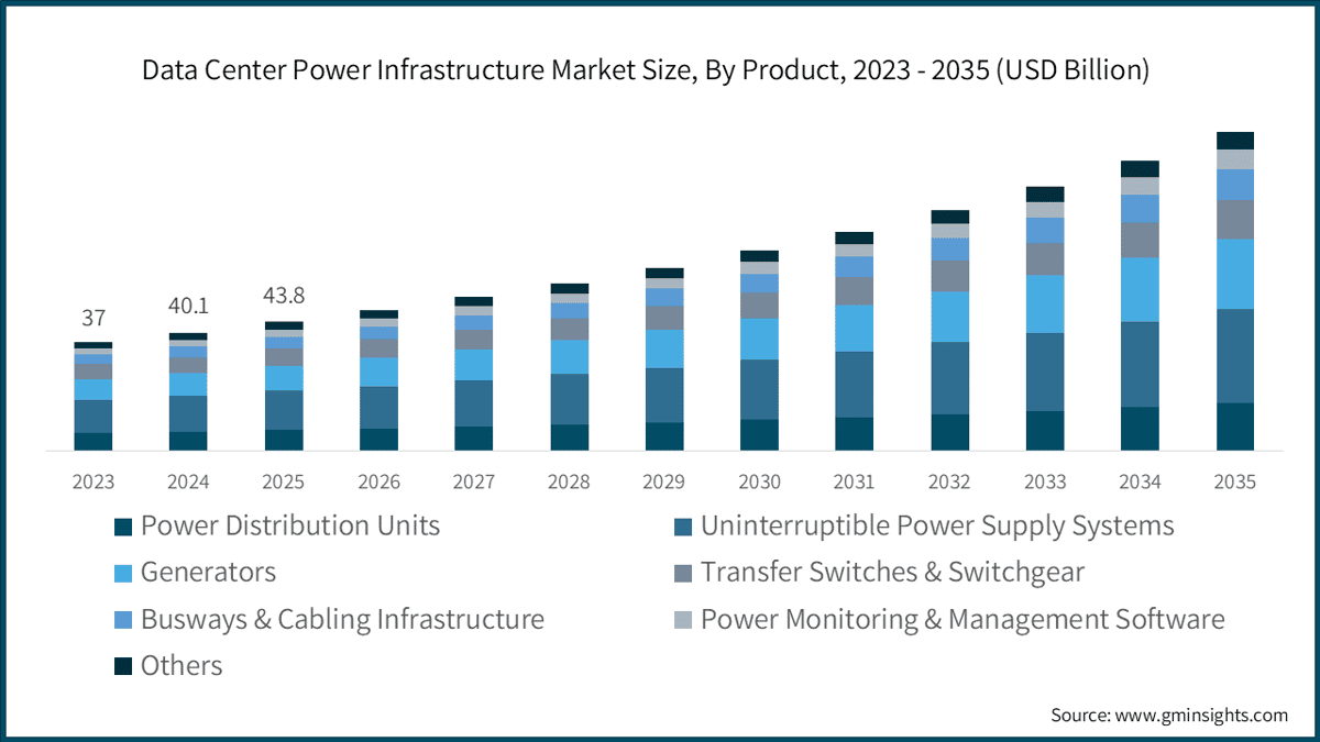 Data Center Power Infrastructure Market Size, By Product, 2023 - 2035 (USD Billion)