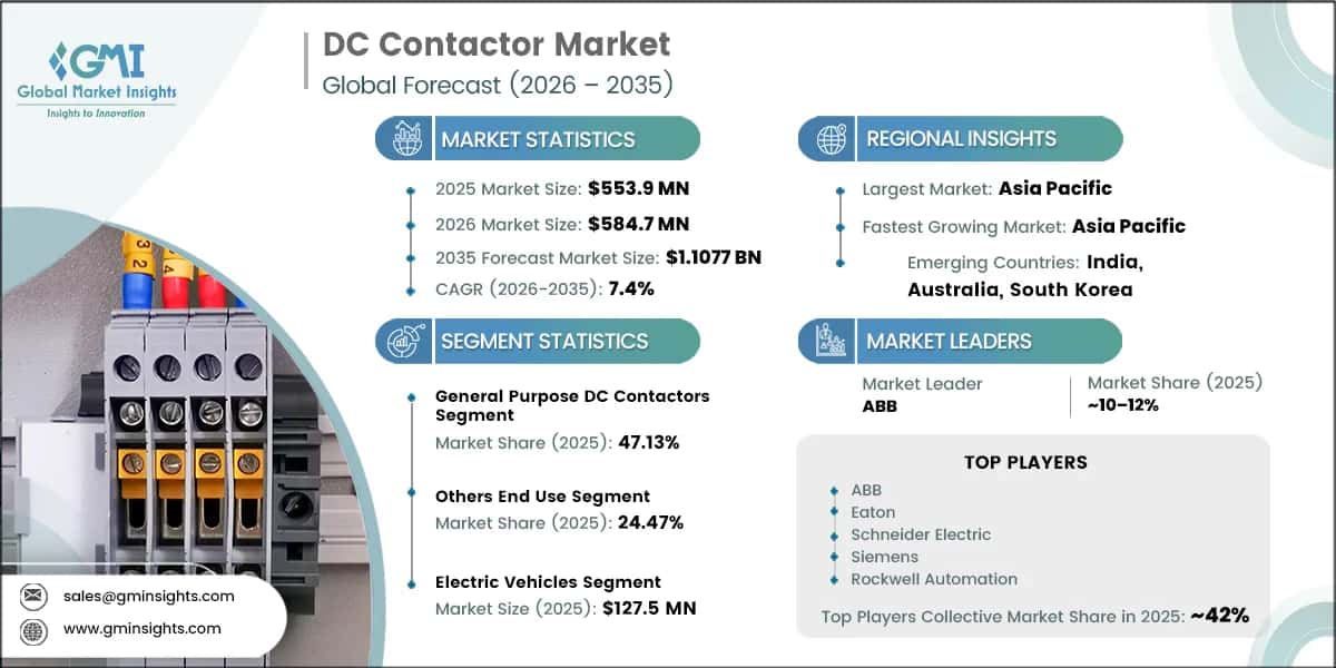DC Contactor Market Research Report