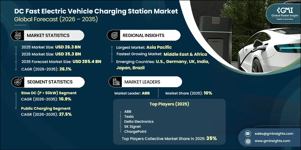 Marktforschungsbericht zum Markt für Gleichstrom-Schnellladestationen für Elektrofahrzeuge