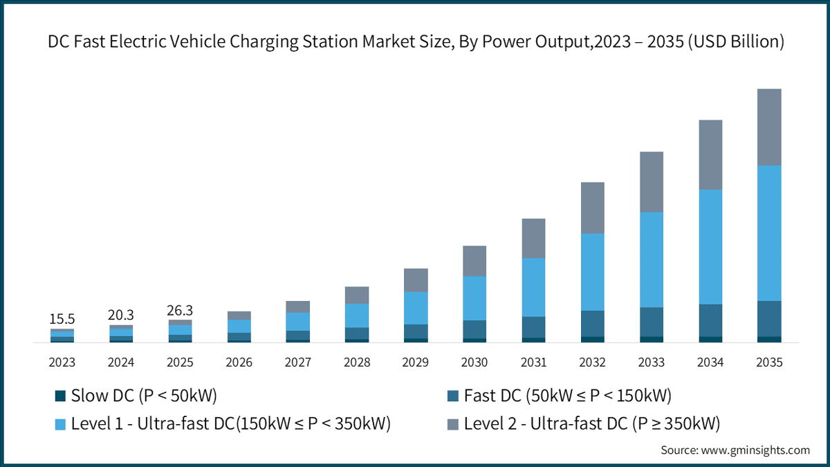 Marktgröße für Schnellladestationen für Elektrofahrzeuge mit Gleichstrom nach Ladeleistung, 2023–2035 (Milliarden USD)