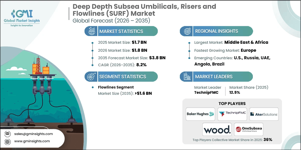 Deep Depth Subsea Umbilicals, Risers and Flowlines (SURF) Market Research Report