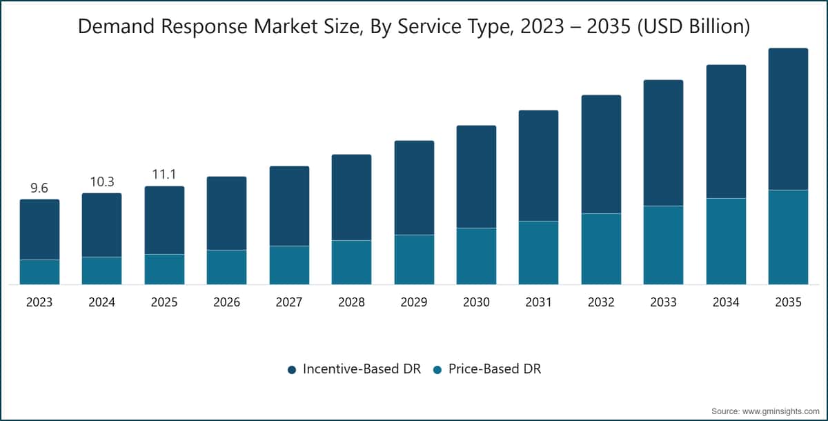 Demand Response Market Size, By Service Type, 2023 – 2035 (USD Billion)