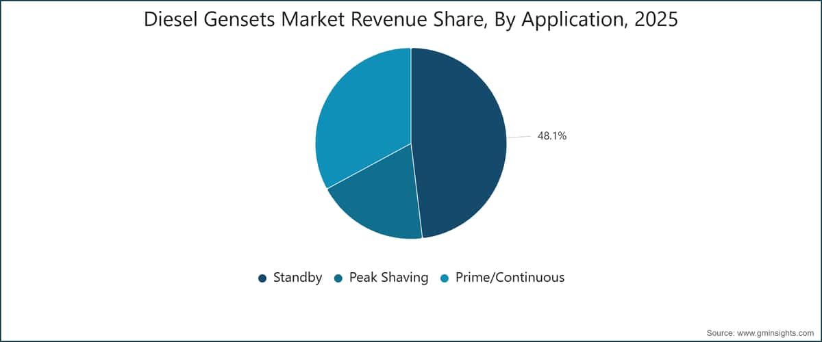 Diesel Gensets Market Revenue Share, By Application, 2025