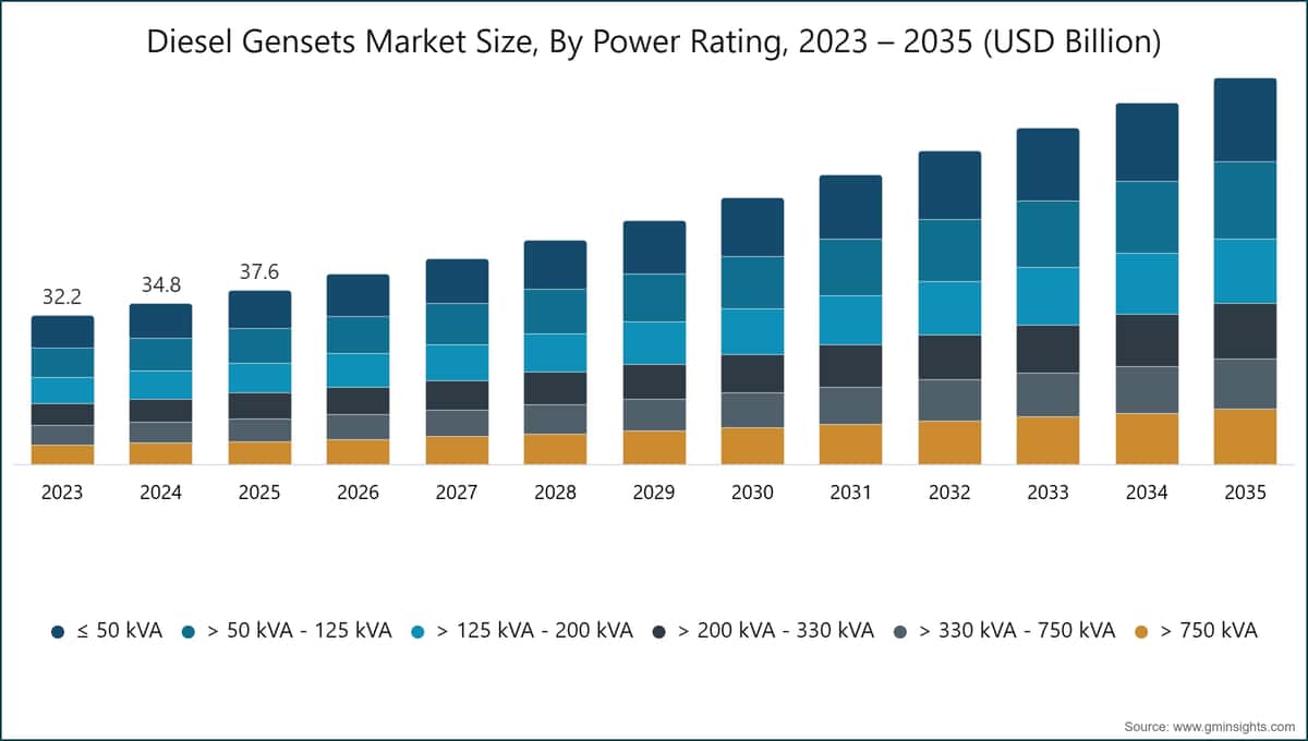 Diesel Gensets Market Size, By Power Rating, 2023 – 2035 (USD Billion)