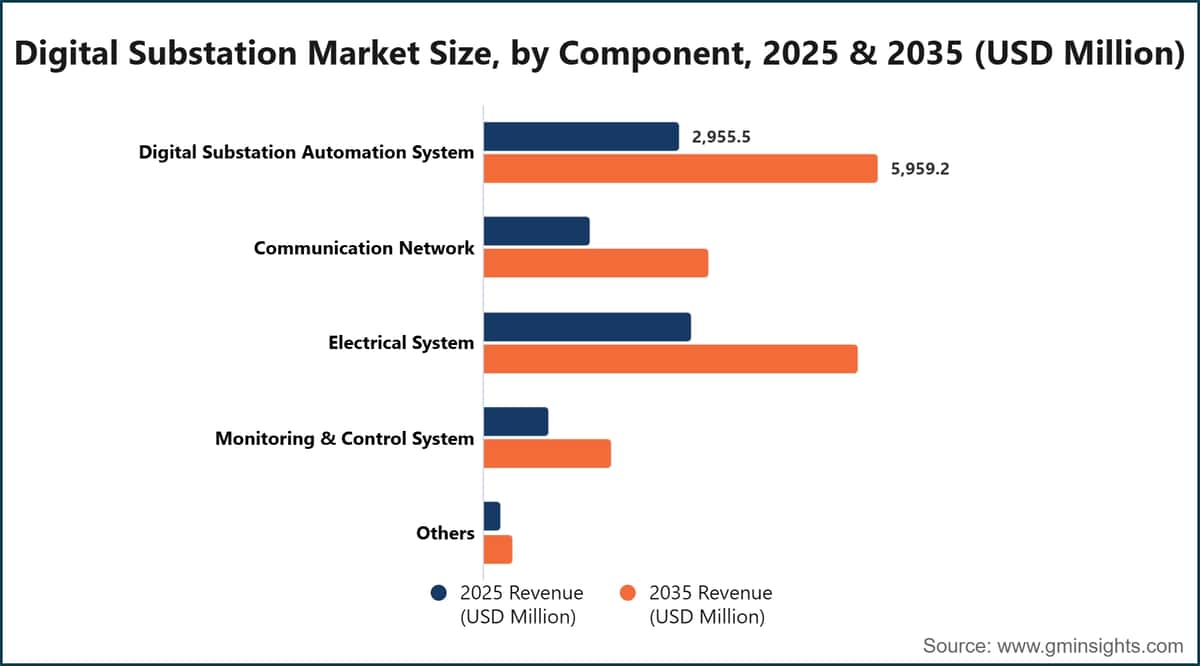 Digital Substation Market Size, by Component, 2025 & 2035 (USD Million)