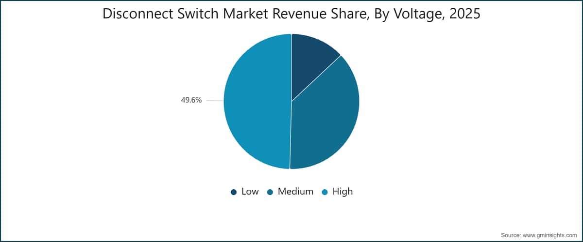 Disconnect Switch Market Revenue Share, By Voltage, 2025