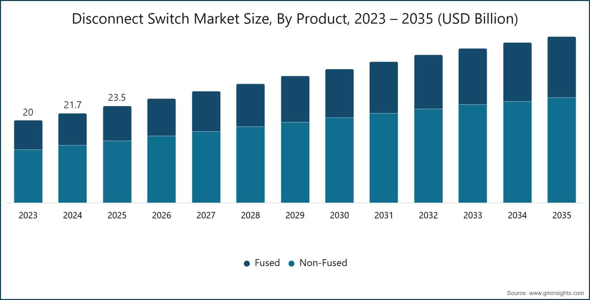 Disconnect Switch Market Size, By Product, 2023 – 2035 (USD Billion)