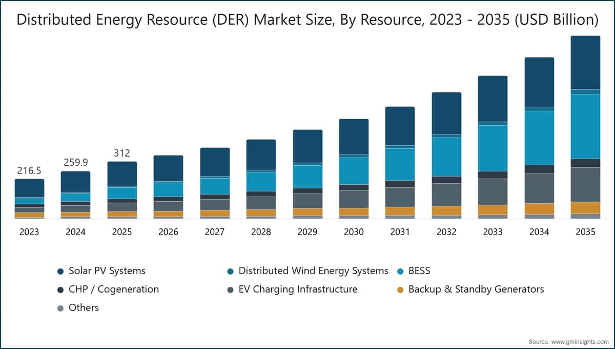 Distributed Energy Resource (DER) Market Size, By Resource, 2023 - 2035 (USD Billion)