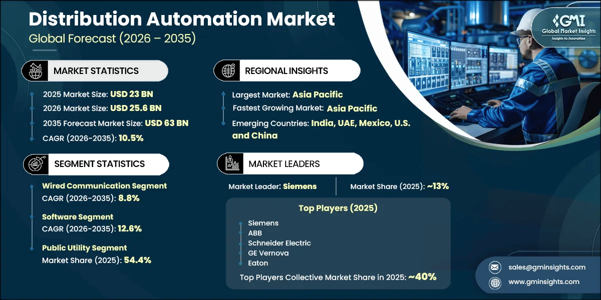 Report di ricerca sul mercato dell'automazione della distribuzione