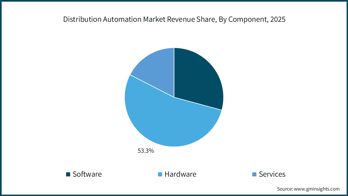 Distribution Automation Market Revenue Share, By Component, 2025