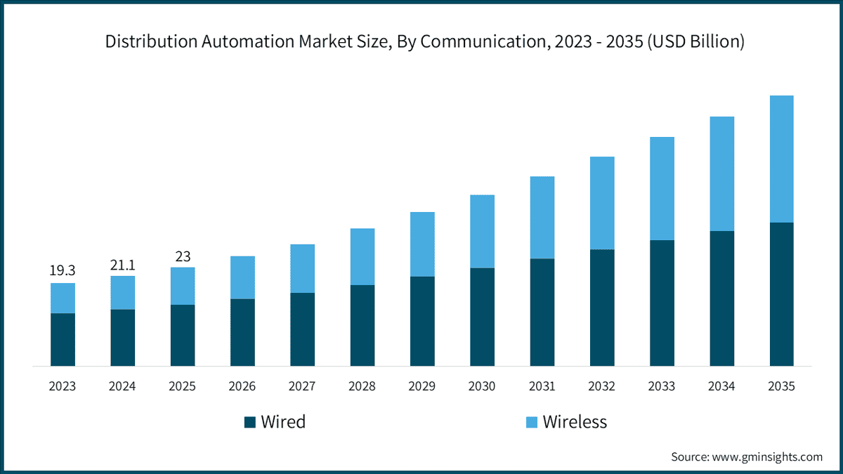 Distribution Automation Market Size, By Communication, 2023 - 2035 (USD Billion)