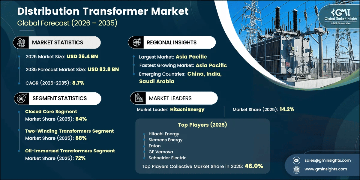 Distribution Transformer Market Research Report