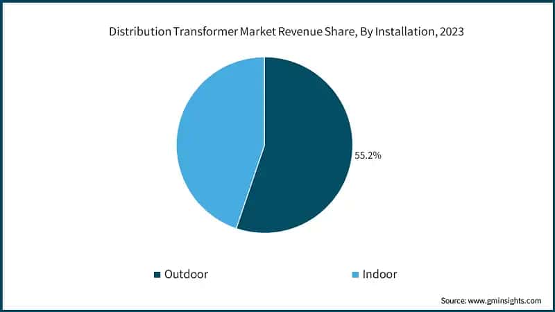 distribution-transformer-market-revenue-share-by-installation-2024-2032