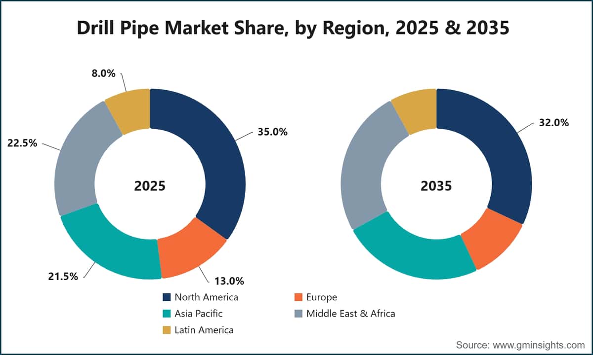 Drill Pipe Market Share, by Region, 2025 & 2035