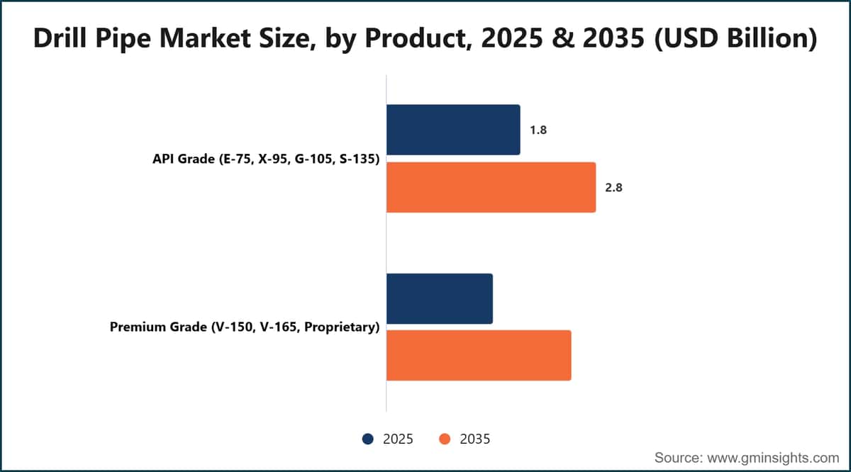 Drill Pipe Market Size, by Product, 2025 & 2035 (USD Billion)
