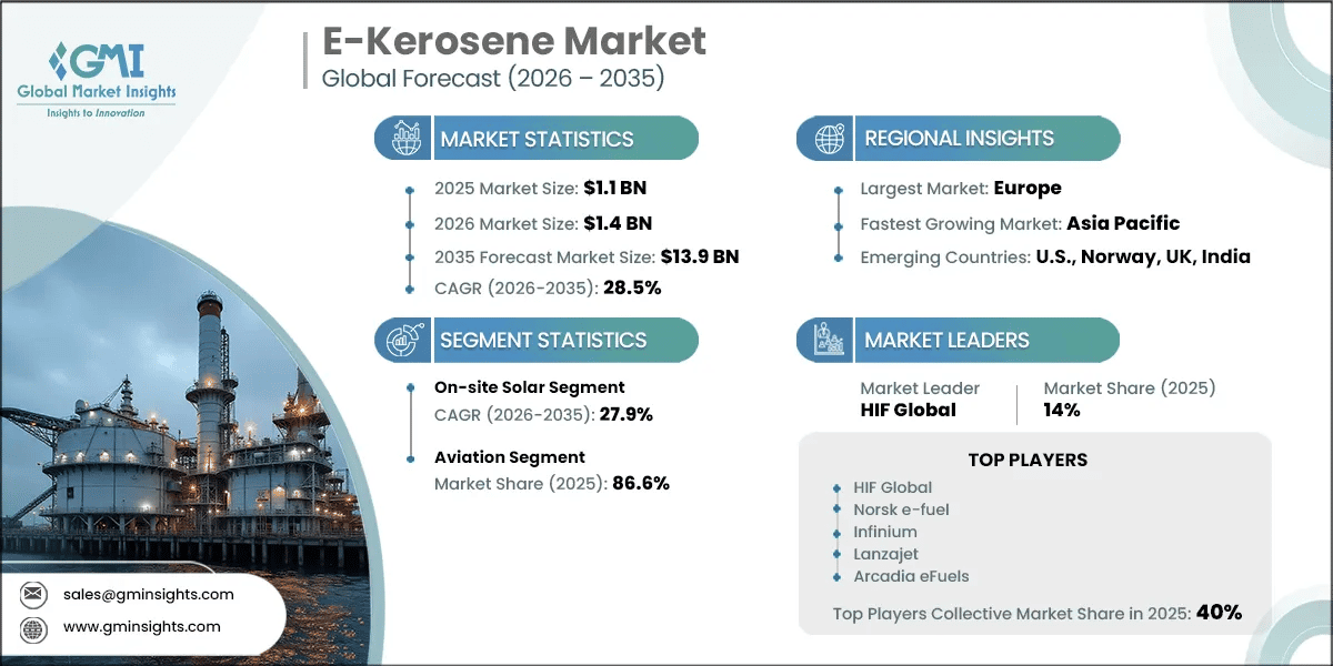 E-Kerosene Market Research Report