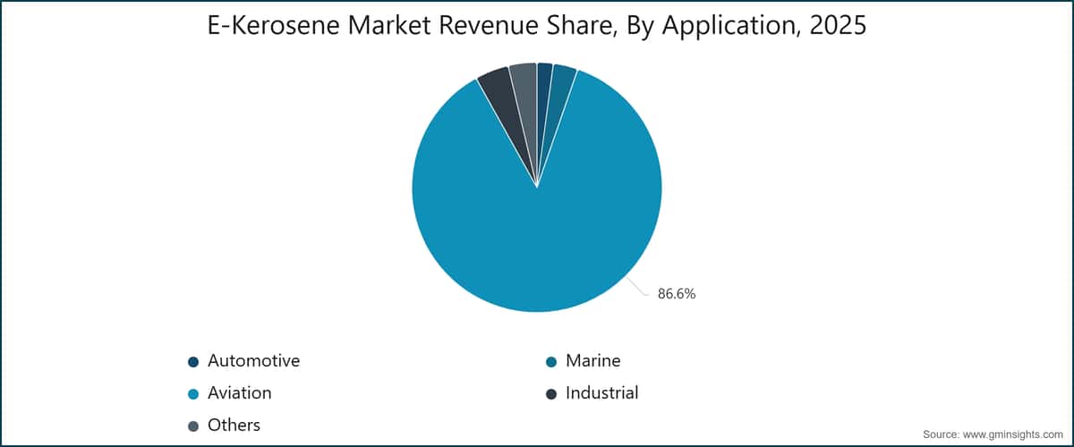 E-Kerosene Market Revenue Share, By Application, 2025