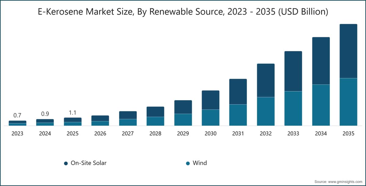 E-Kerosene Market Size, By Renewable Source, 2023 - 2035 (USD Billion)