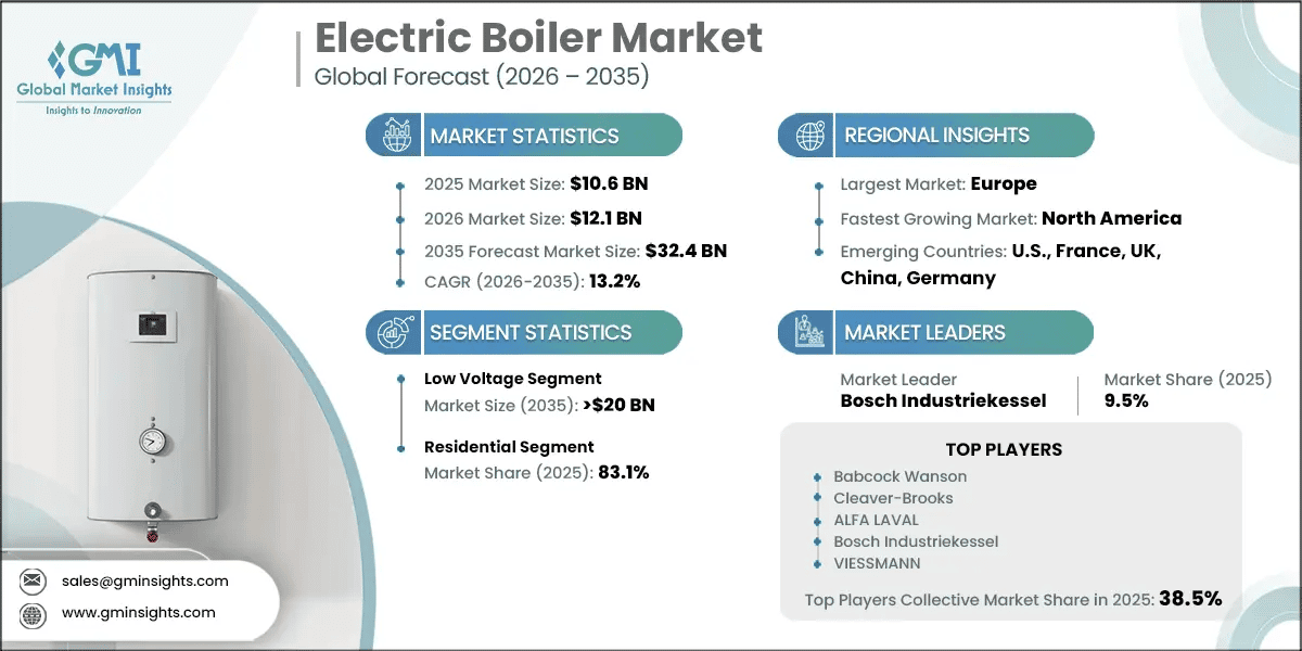 Electric Boiler Market Research Report