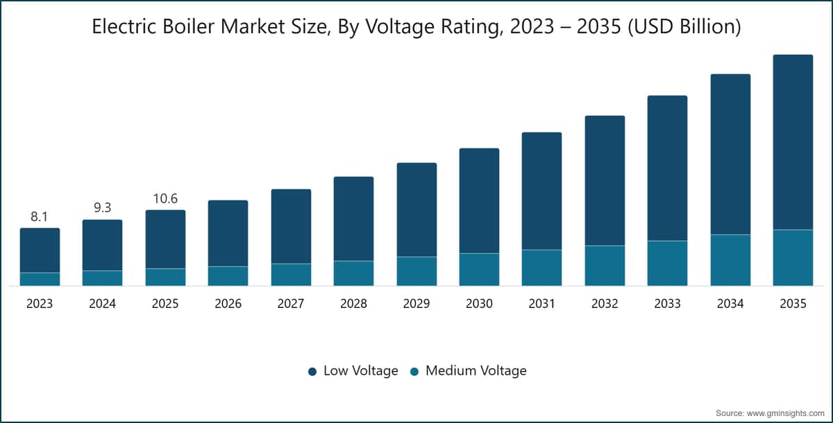 Electric Boiler Market Size, By Voltage Rating, 2023 – 2035 (USD Billion)