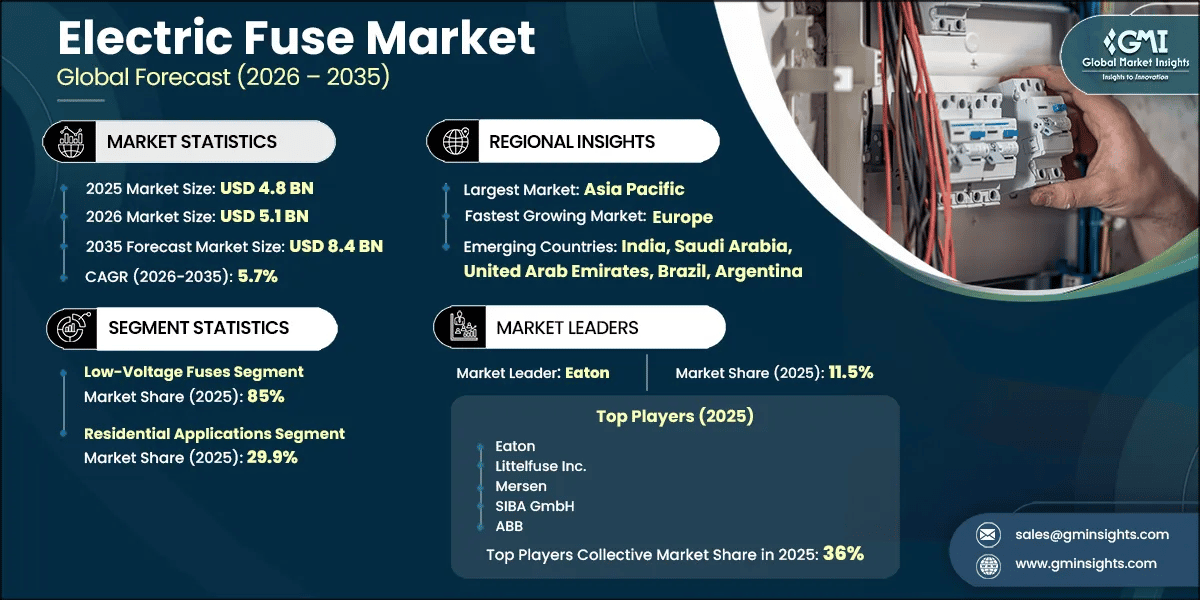 Informe de investigación del mercado de fusibles eléctricos