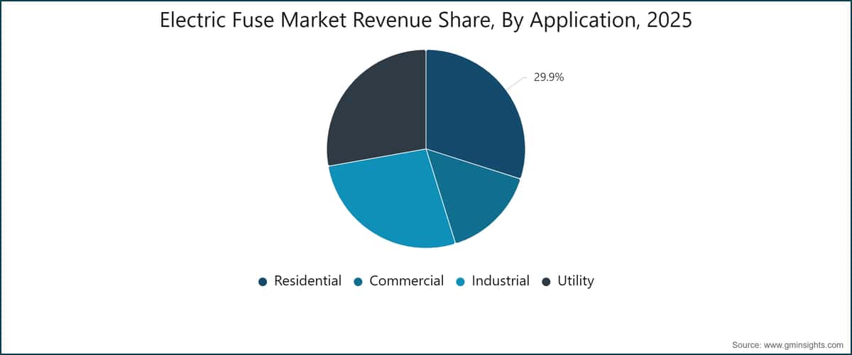 Cuota de los ingresos del mercado de fusibles eléctricos por aplicación, 2025