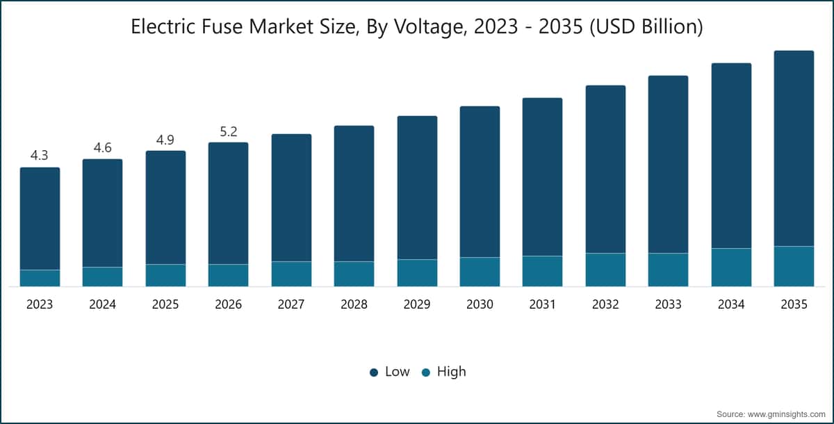 Tamaño del mercado de fusibles eléctricos por tensión, 2023–2035 (miles de millones de USD)