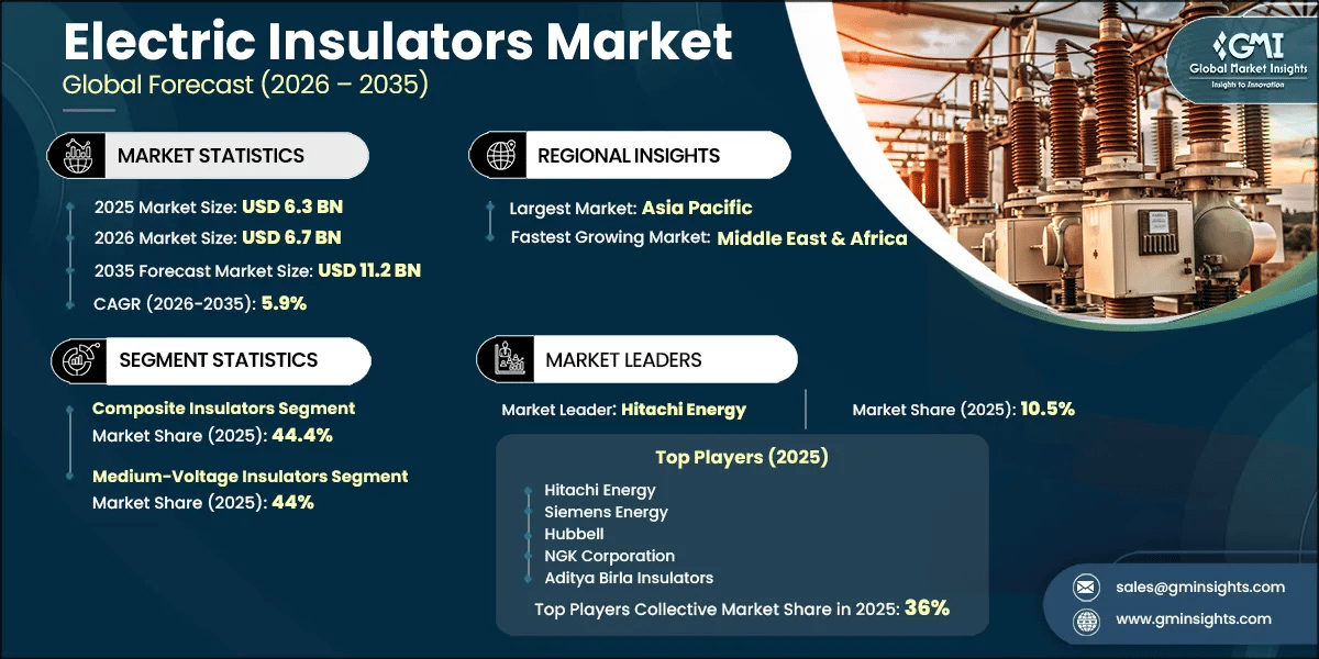 Electric Insulator Market Research Report