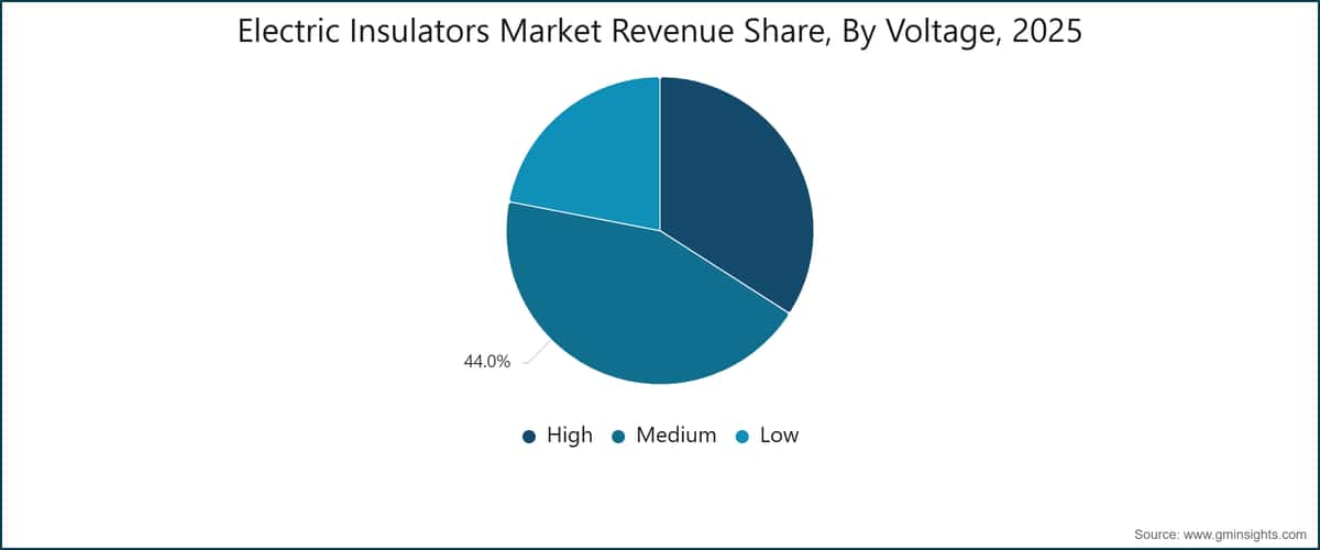 Electric Insulators Market Revenue Share, By Voltage, 2025
