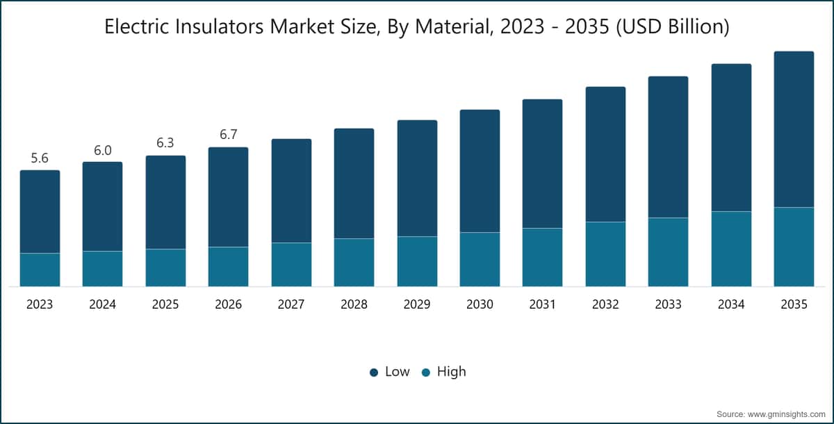 Electric Insulators Market Size, By Material, 2023 - 2035 (USD Billion)