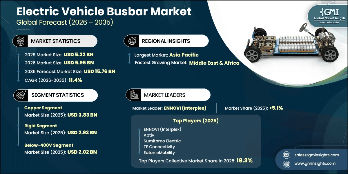 Electric Vehicle Busbar Market Research Report