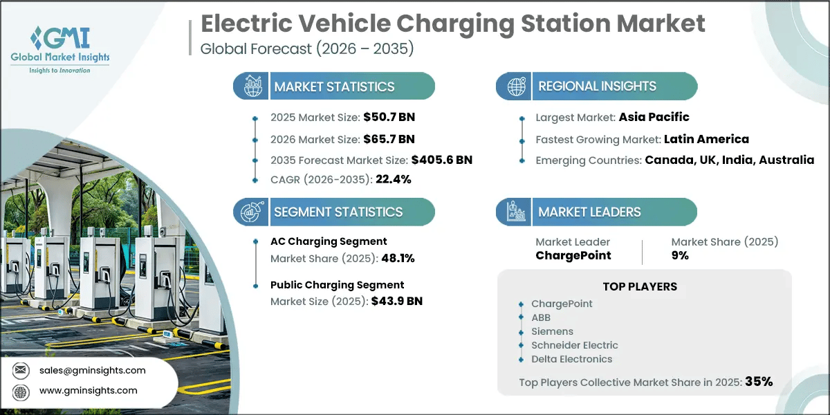 Electric Vehicle Charging Station Market Research Report
