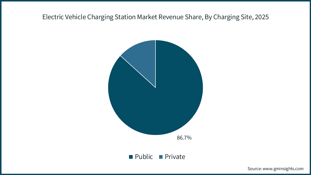 Electric Vehicle Charging Station Market Revenue Share, By Charging Site, 2025